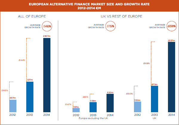 Alternative Finance Market