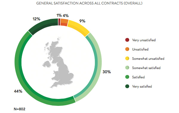 Satisfaction across all contracts