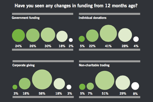 Sector based funding changes