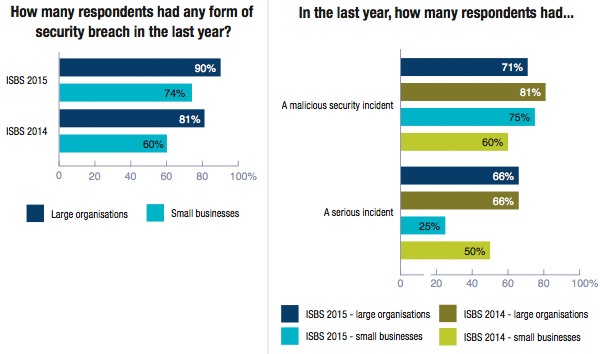 Security breaches in the last year
