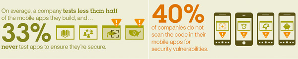 Security of mobile apps tested
