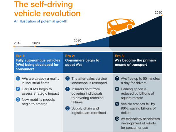 Self-driving vehicle revolution