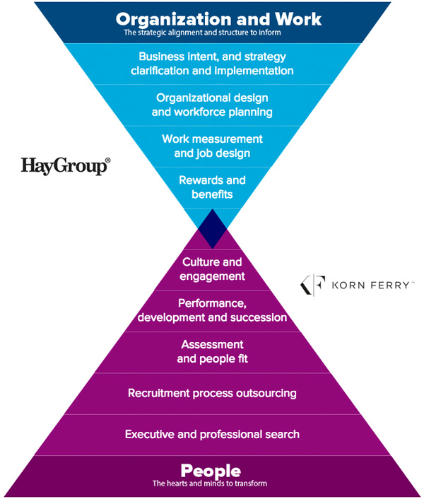 Korn Ferry Buys Hr Advisor Hay Group For 452 Million