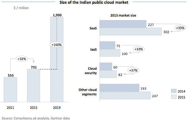 Size of the Indian public cloud market