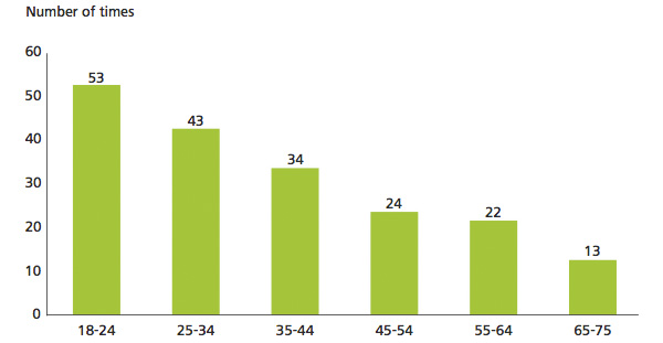 Smartphone - Number of times