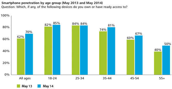 Smartphone Penetration by Age Group