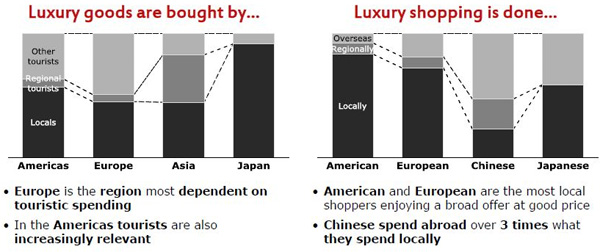 Spending patterns of consumers