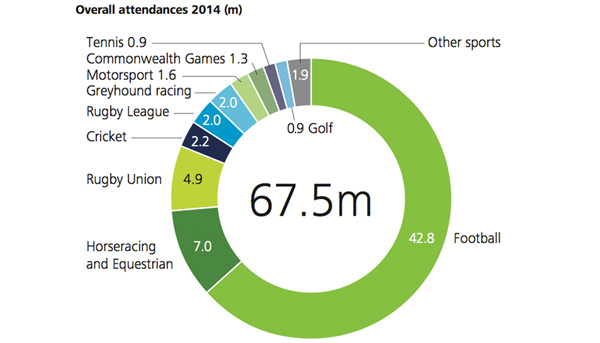 Sports - Overall Attendances 2014