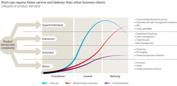 Start-ups with considered requirements