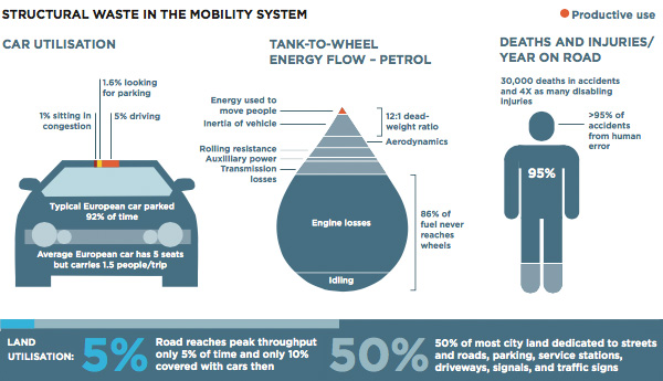 Structural waste in mobility system