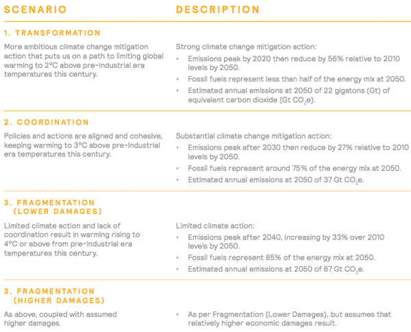 Summary of the Scenarios