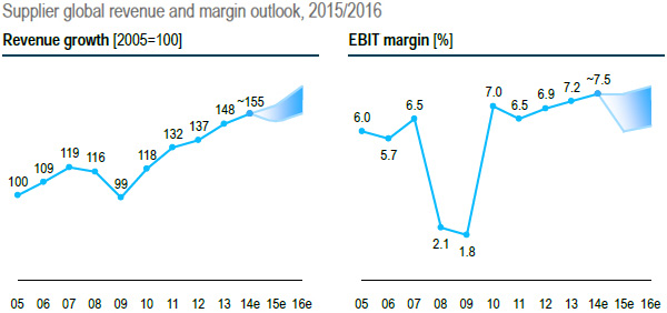 Supplier global revenue and margin outlook