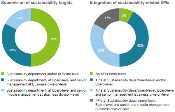 Sustainability performance