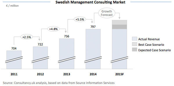 Swedish Management Consulting Market