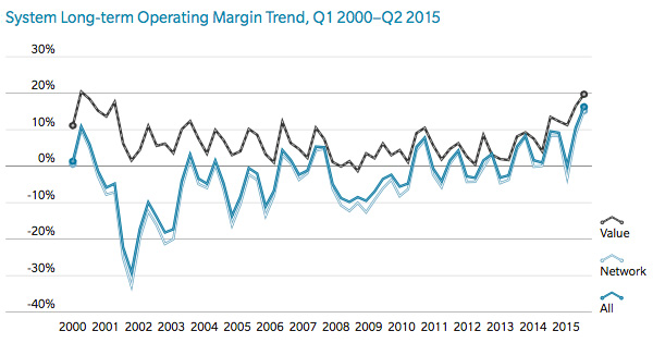 System long-term operating margin trend