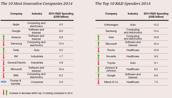 The 10 Most Innovative Companies 2014 vs The Top 10 R&D Spenders 2014