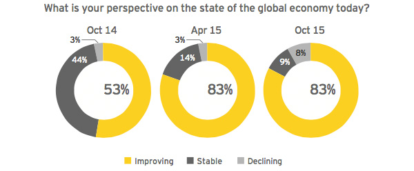 The state of the global economy