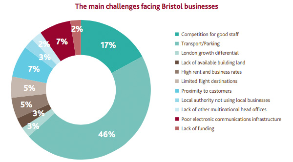 The main challenges facing Bristol businesses