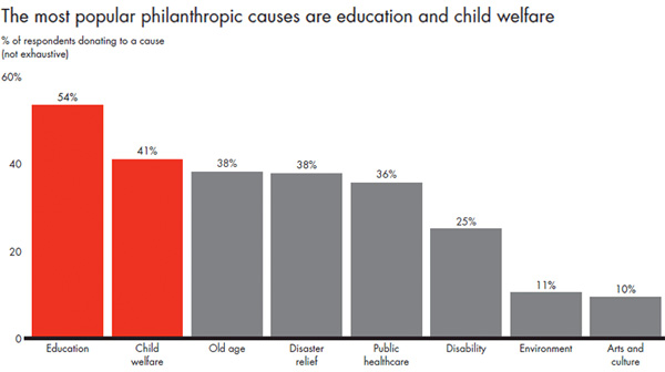 The most popular philanthropic causes are education and child welfare