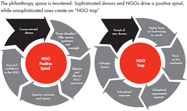 The philanthropy space is two-tiered