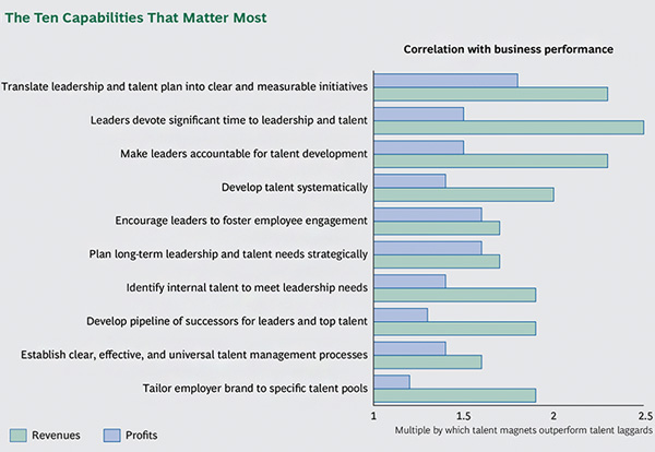 The ten capabilities that matter most