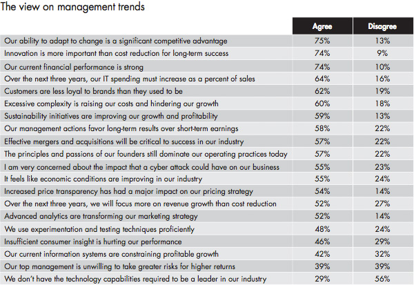 The view on management trends