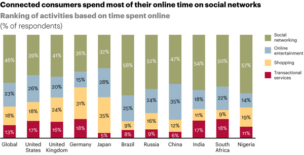 Time spend on social networks