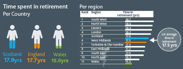 Time spent in retirement