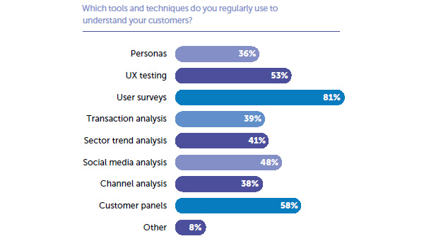 Tools and techniques used to understand customer