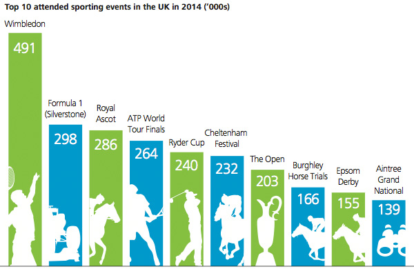Top 10 attended sporting events in the UK in 2014