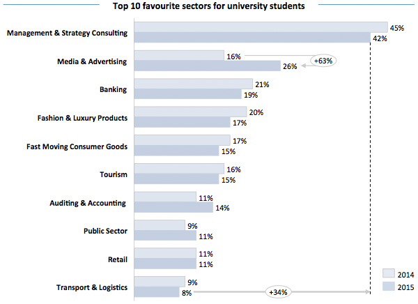Top 10 favourite sectors for university students