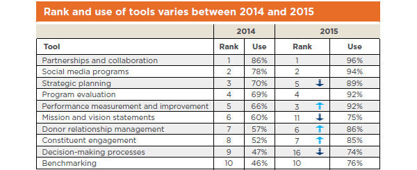 Top 10 tools 2014 and 2015