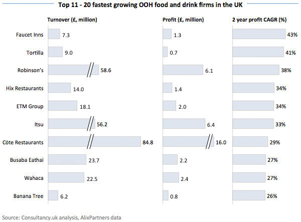 Top 11 - 20 fastest growing OOH food and drink firms