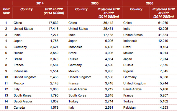 Top 15 largest economies Top 15 largest economies