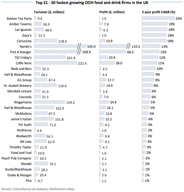 Top 21 - 50 fastest growing OOH food and drink firms