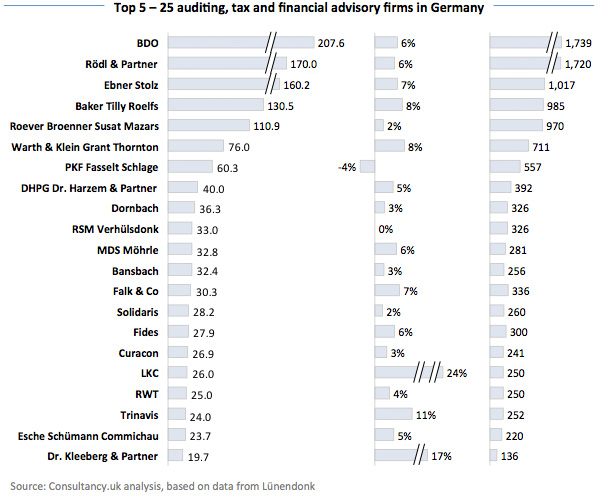 Top 5 - 25 auditing and financial advisory firms in Germany
