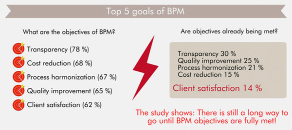 Top 5 goals of BPM