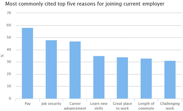 Top 5 reasons for joining current employer