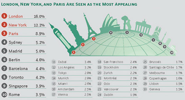 Top Cities to Work In