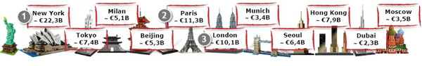 Top cities of the luxury goods market