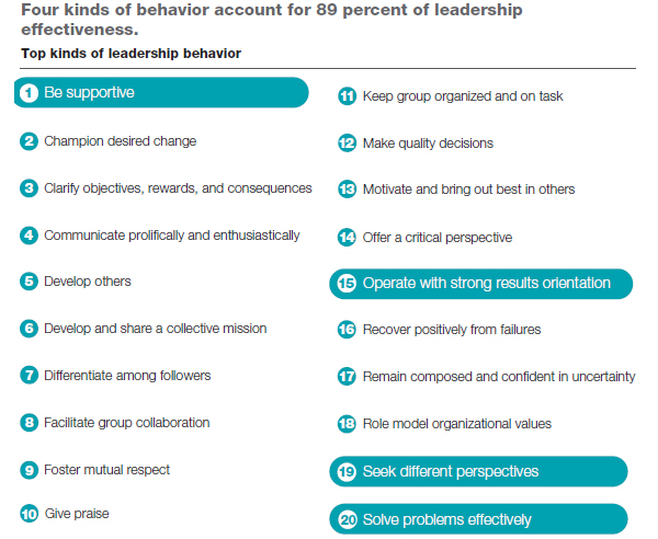 Top kinds of leadership behaviour