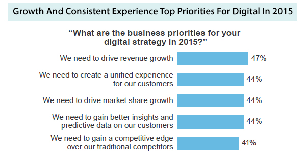 Top priorities for digital in 2015
