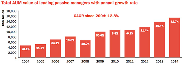 Total AUM value of leading passive managers with annual growth rate