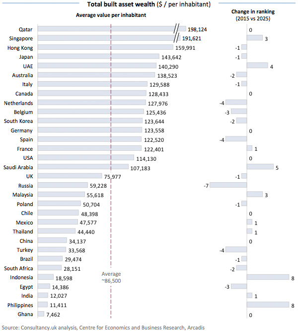 Total built asset wealth - per inhabitant
