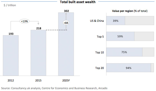 Total built asset wealth