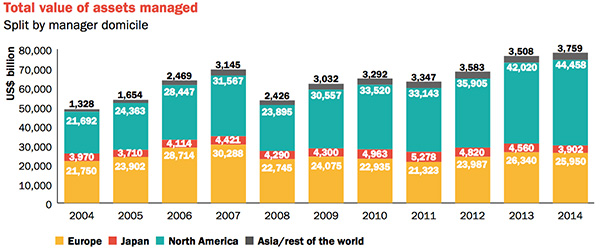 overdrive Hverdage kom over Largest asset managers hold 78 trillion, top 30 players