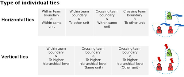 Type of individual ties