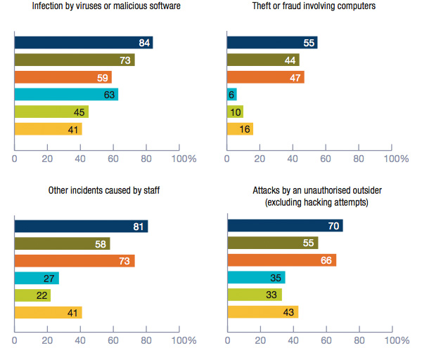 Types of breaches