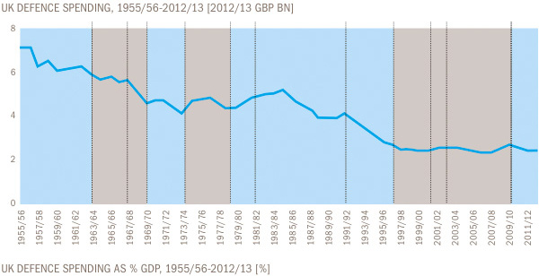UK Defence Spending
