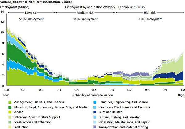 Current jobs at risk from computerisation - London